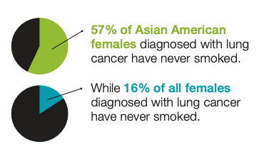 Lung Cancer in the AAPI Community